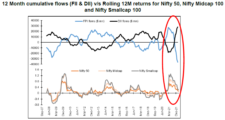12 Month cumulative flows (FII & DII) v/s Rolling 12M returns for Nifty 50, Nifty Midcap 100 and Nifty Smallcap 100 12 Month cumulative flows (FII & DII) v/s Rolling 12M returns for Nifty 50, Nifty Midcap 100 and Nifty Smallcap 100