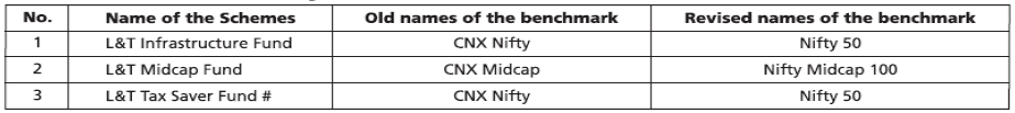 L&T: Declaration of Dividend, Change in Exit Load, Revision in Benchmark