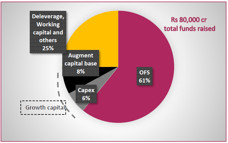 IPO raises have primarily been stake sales