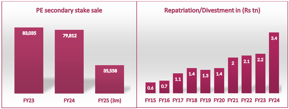 PE sales of over Rs 1,15,000cr in 15 months PE sales of over Rs 1,15,000cr in 15 months