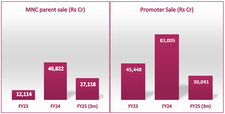 Promoter stake sales gaining momentum