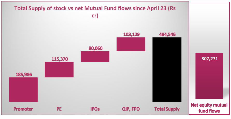 Total Supply has outpaced mutual fund flows Total Supply has outpaced mutual fund flows