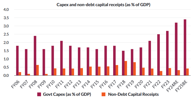 Capex and non-debt capital receipts (as % of GDP)