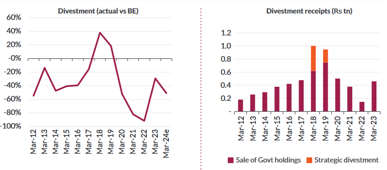 India’s divestment story