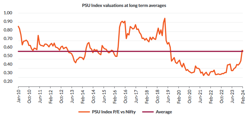 PSU Index valuations at long term averages