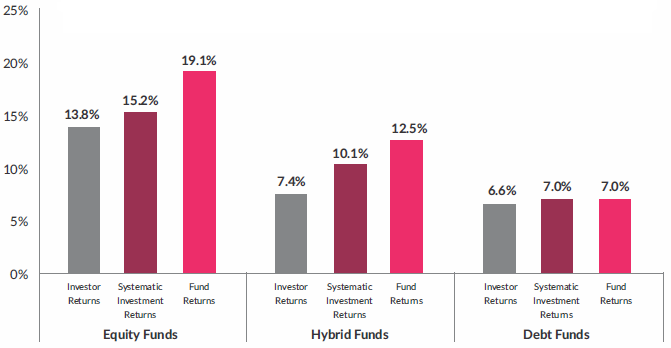 Comparison of Fund Returns, SIP Returns, and Investor Returns Comparison of Fund Returns, SIP Returns, and Investor Returns