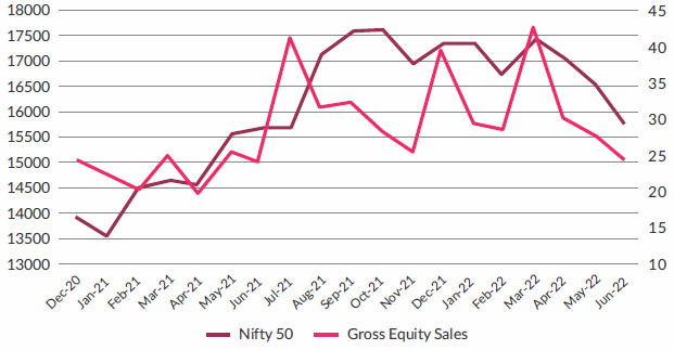 Gross Equity sales (in lacs) vs Nifty Gross Equity sales (in lacs) vs Nifty