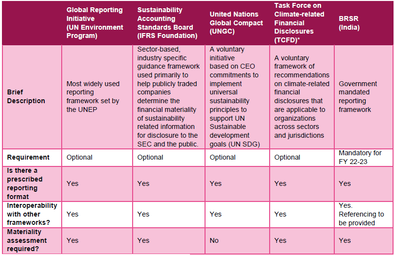 BRSR compares with global frameworks BRSR compares with global frameworks