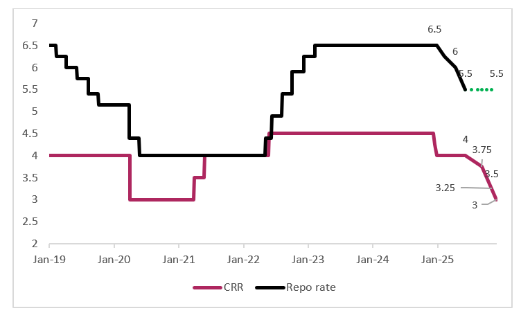 Repo rate and CRR lowered Repo rate and CRR lowered