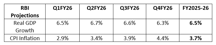 Growth estimates retained while inflation projections lowered further Growth estimates retained while inflation projections lowered further