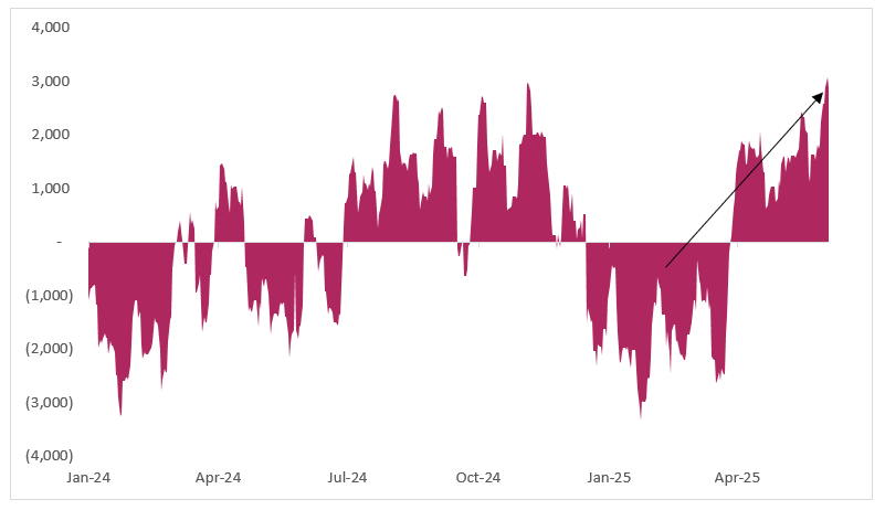Liquidity in surplus since end of March 2025 Liquidity in surplus since end of March 2025