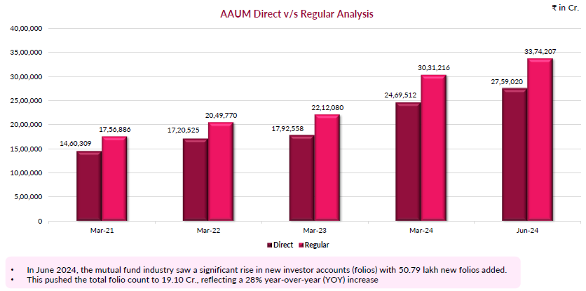 AAUM Direct v/s Regular Analysis AAUM Direct v/s Regular Analysis