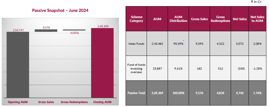 Contribution of net sales to total assets by passive funds Contribution of net sales to total assets by passive funds