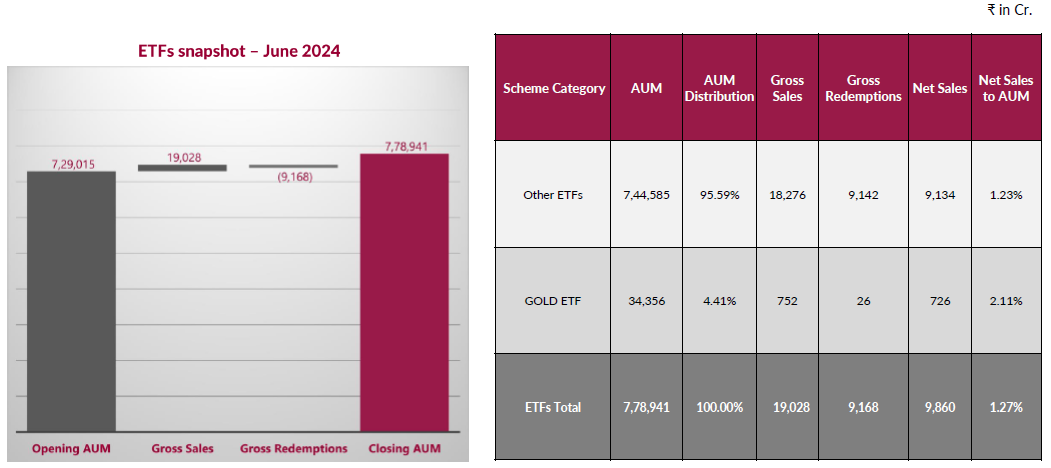Contribution of net sales to total assets by ETFs Contribution of net sales to total assets by ETFs