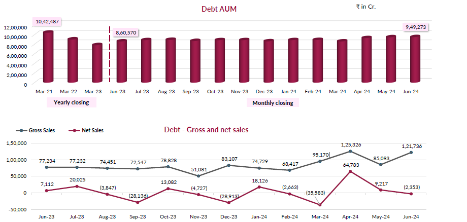 Debt AUM Debt AUM