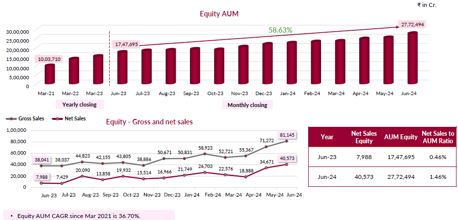 Equity schemes saw the highest ever monthly net inflows Equity schemes saw the highest ever monthly net inflows