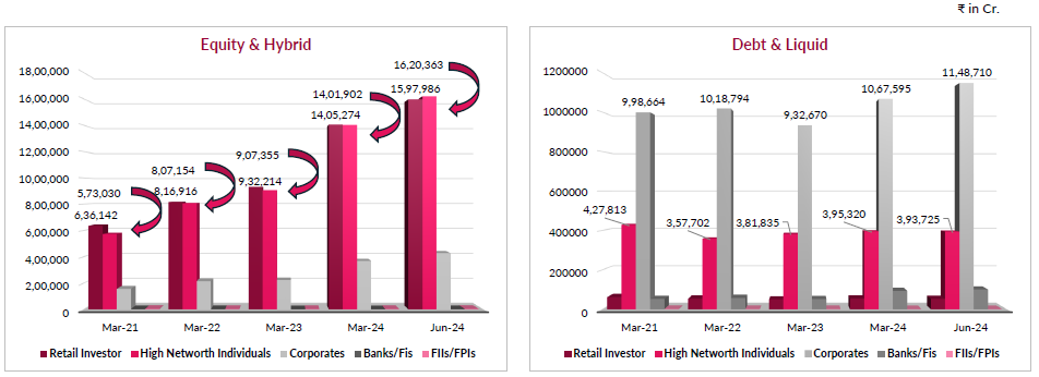 Equity & hybrid asset class Debt & liquid is dominated by corporates and HNIs Equity & hybrid asset class Debt & liquid is dominated by corporates and HNIs