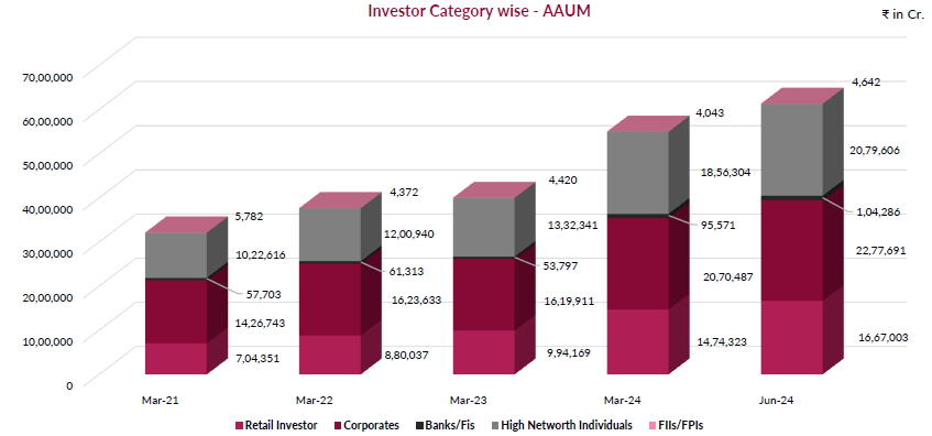Investor Category wise - AAUM Investor Category wise - AAUM