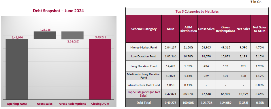 Money market category observed positive net inflows Money market category observed positive net inflows