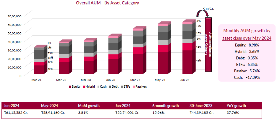 Mutual Fund AUM for June Mutual Fund AUM for June