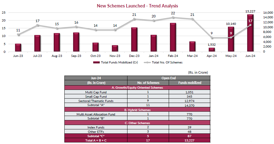 New Schemes Launched - Trend Analysis New Schemes Launched - Trend Analysis