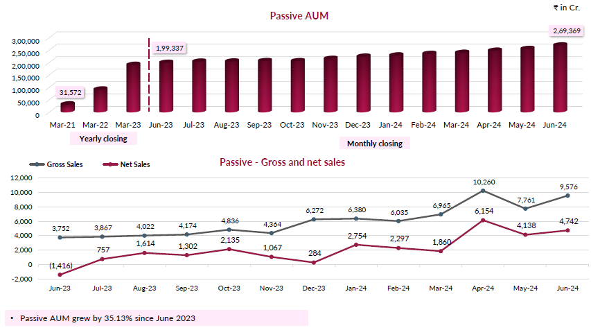 Passive AUM Passive AUM