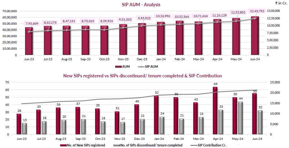 SIP AUM - Analysis SIP AUM - Analysis
