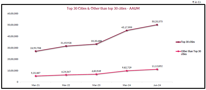 Top 30 Cities & Other than top 30 cities - AAUM Top 30 Cities & Other than top 30 cities - AAUM