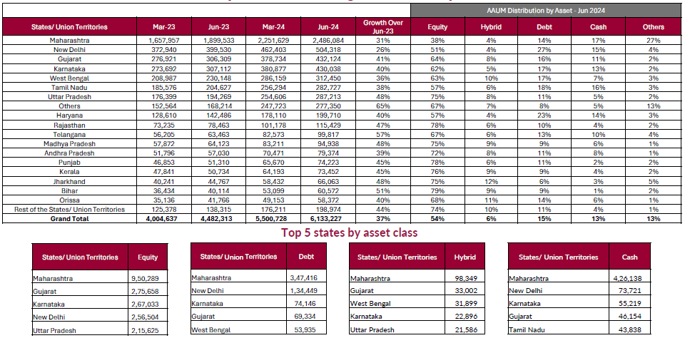 Top states - average AUM analysis Top states - average AUM analysis