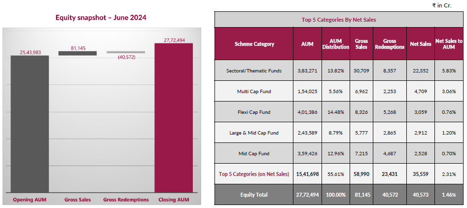 Total net inflows in sectoral/ thematic category Total net inflows in sectoral/ thematic category
