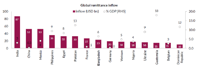Global remittance inflow Global remittance inflow