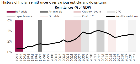 History of Indian remittances over various upticks and downturns History of Indian remittances over various upticks and downturns