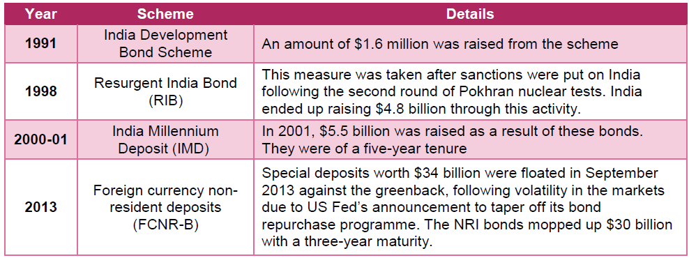The RBI has tapped NRI flows via targeted bond schemes The RBI has tapped NRI flows via targeted bond schemes