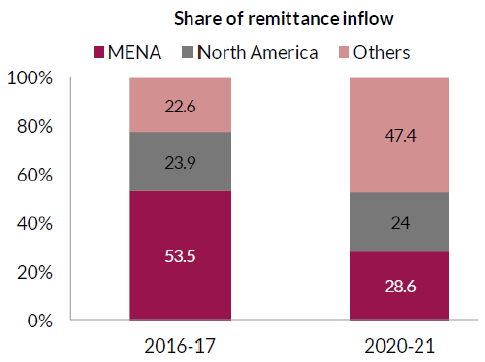 Share of remittance inflow