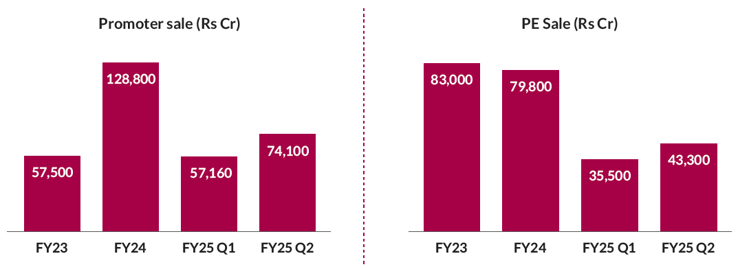 Increased pace of secondary stake sales in Q2