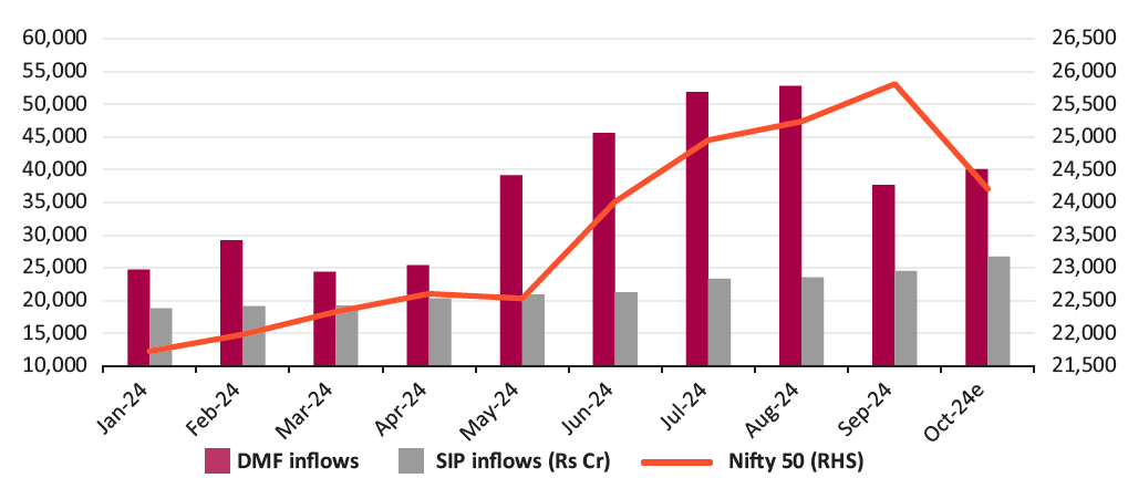 Markets declined despite strong MF inflows