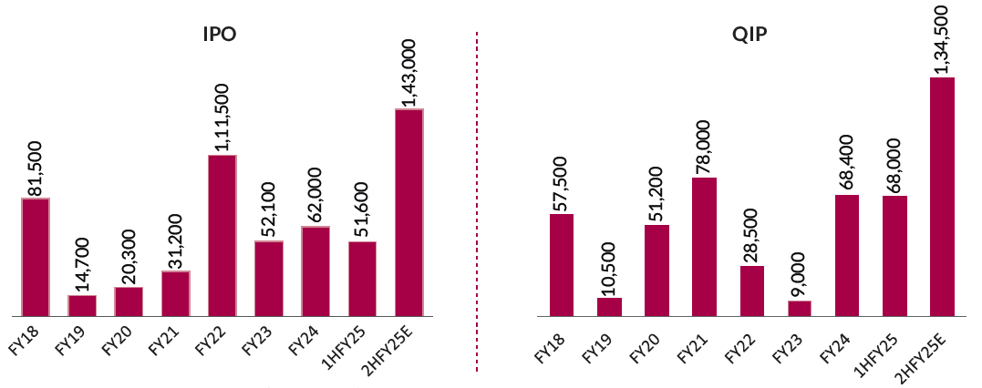 2HFY25 Pipeline is 2x that of 1HFY25
