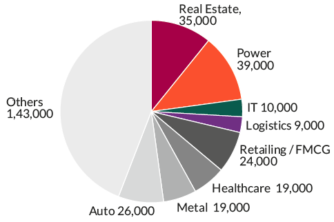 Power and Real Estate seeing larger primary capital raise