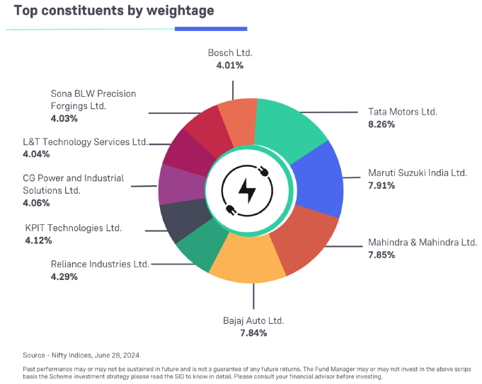 Top constituents by weightage Top constituents by weightage