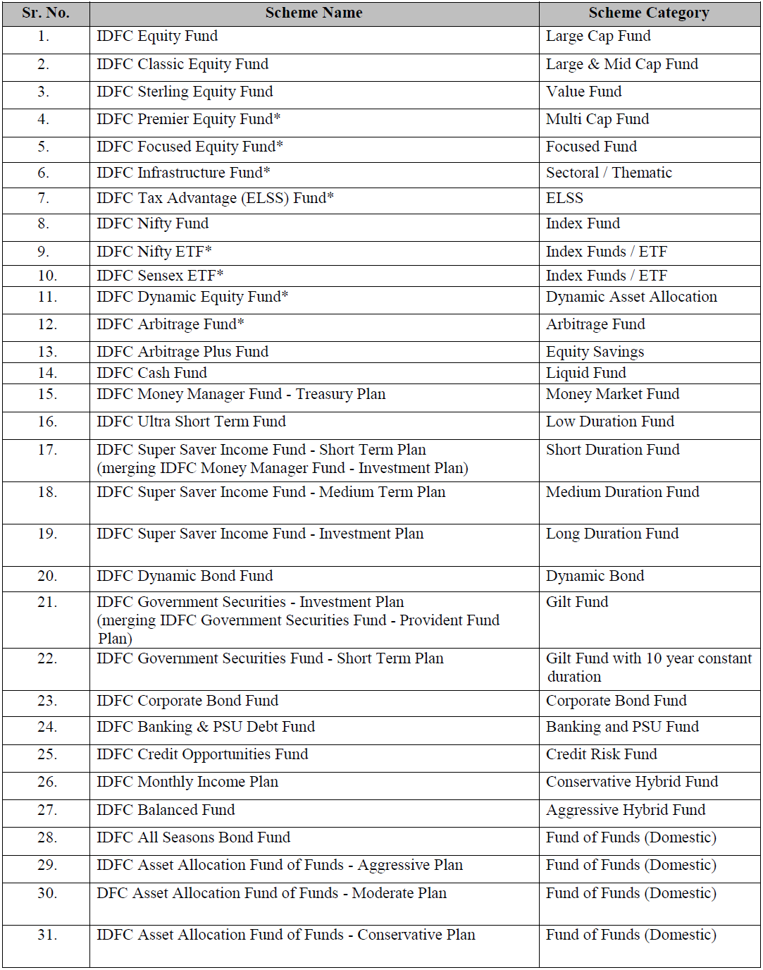 Categorisation of Schemes Categorisation of Schemes