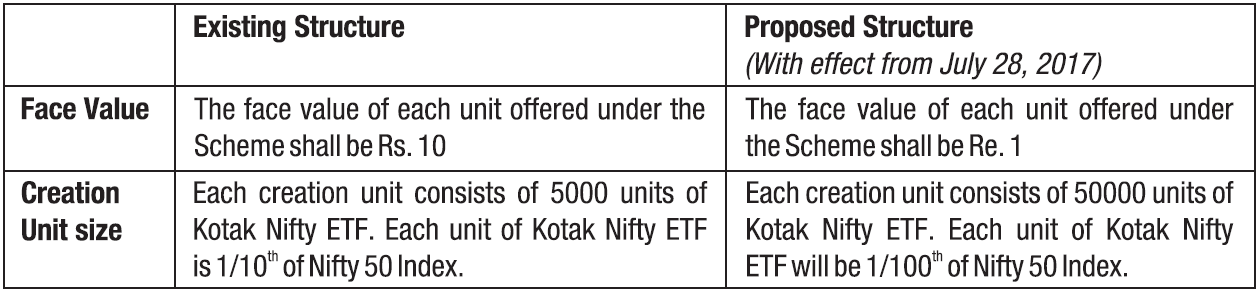 Change in Face Value of Units and Creation unit size of Kotak Nifty ETF Change in Face Value of Units and Creation unit size of Kotak Nifty ETF