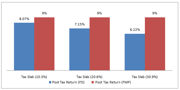 Post Tax Return