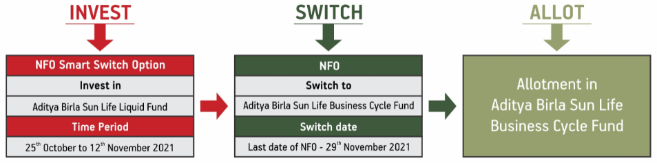 Invest in Aditya Birla Sun Life Liquid Fund and Initiate NFO Smart Switch simultaneously Invest in Aditya Birla Sun Life Liquid Fund and Initiate NFO Smart Switch simultaneously