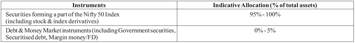 Proposed Asset Allocation Pattern