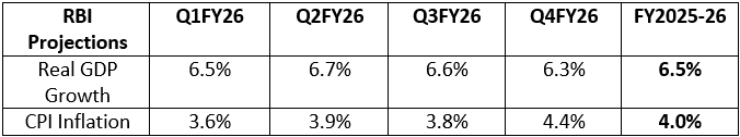 The growth and inflation numbers have been revised lower as below The growth and inflation numbers have been revised lower as below