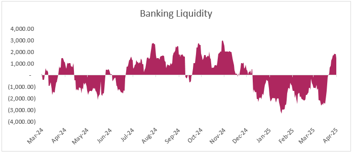 Liquidity moves to surplus end of March 2025 Liquidity moves to surplus end of March 2025