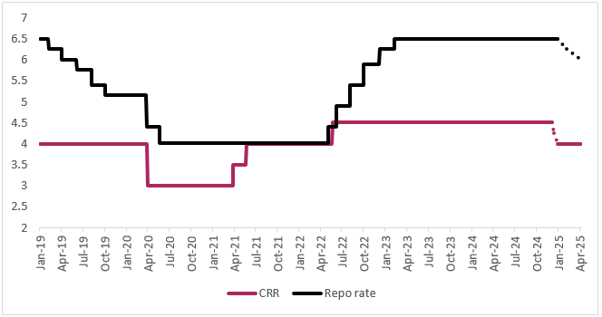 Repo rate cut, CRR unchanged Repo rate cut, CRR unchanged