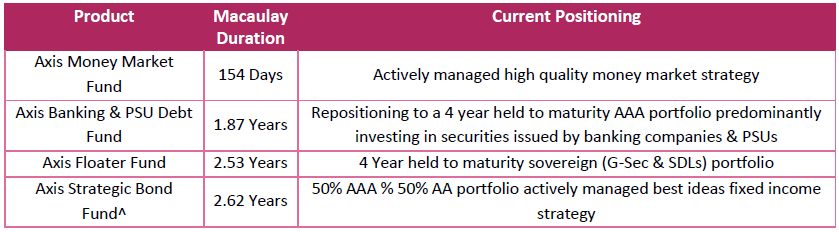 Allocation and strategy is based on the current market conditions