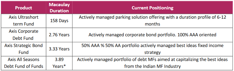 Allocation and strategy is based on the current market conditions and is subject to changes depending on the fund manager’s view of the markets