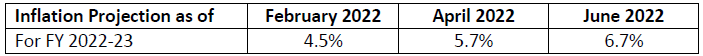 Inflation projection Inflation projection